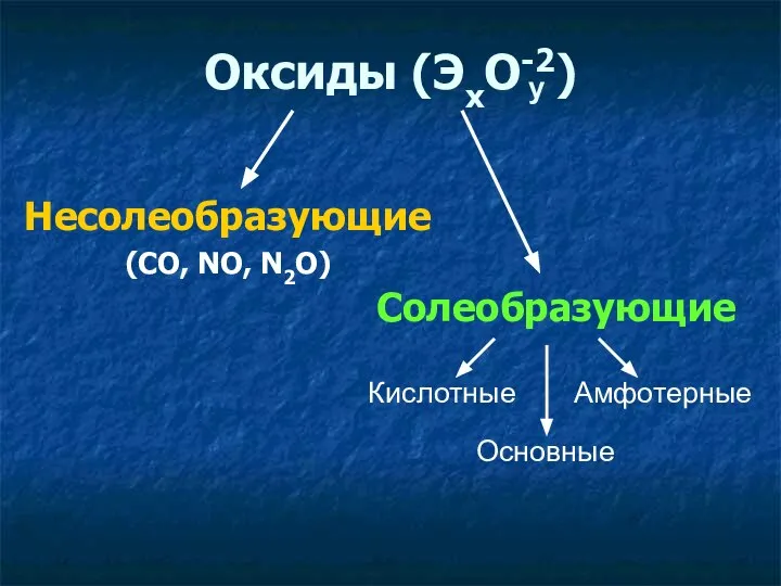 Несолеобразующие (СO, NO, N2O) Солеобразующие Кислотные Основные Амфотерные Оксиды (ЭхО-2) y