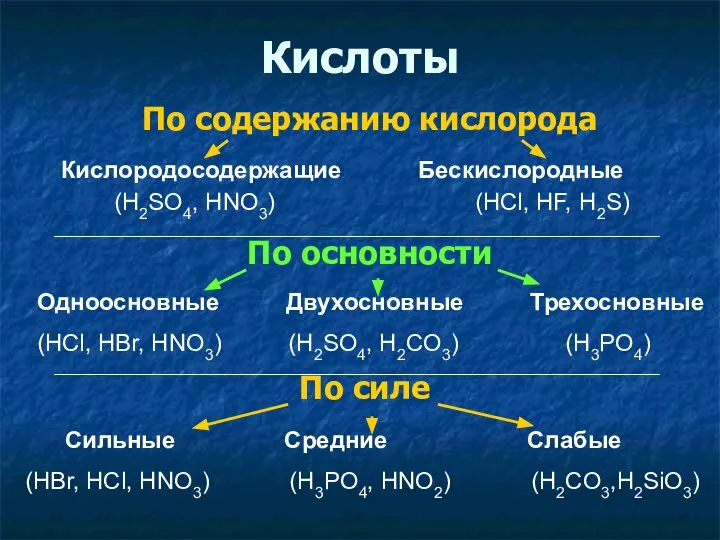 Кислоты По содержанию кислорода По основности По силе Кислородосодержащие Бескислородные (H2SO4, HNO3)