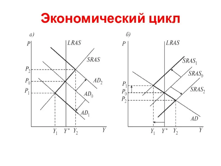 Экономический цикл