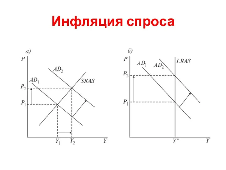 Инфляция спроса