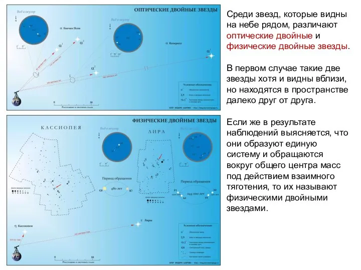 Среди звезд, которые видны на небе рядом, различают оптические двойные и физические