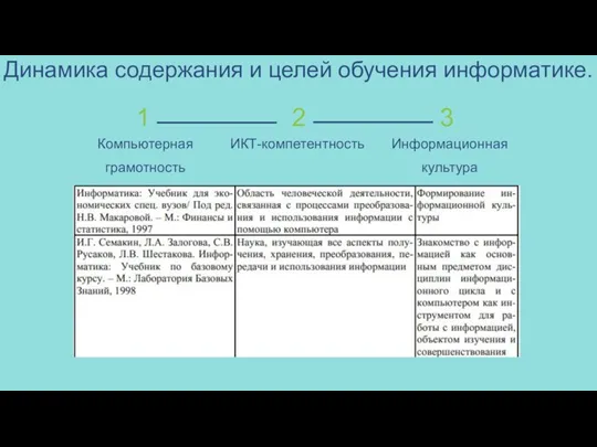 Динамика содержания и целей обучения информатике.