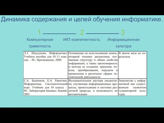 Динамика содержания и целей обучения информатике.