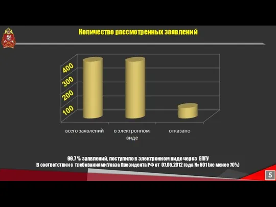 Количество рассмотренных заявлений 99.7 % заявлений, поступило в электронном виде через ЕПГУ