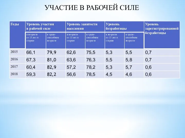 УЧАСТИЕ В РАБОЧЕЙ СИЛЕ