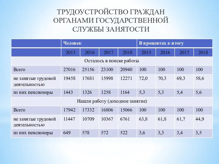 ТРУДОУСТРОЙСТВО ГРАЖДАН ОРГАНАМИ ГОСУДАРСТВЕННОЙ СЛУЖБЫ ЗАНЯТОСТИ