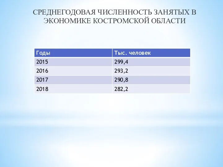 СРЕДНЕГОДОВАЯ ЧИСЛЕННОСТЬ ЗАНЯТЫХ В ЭКОНОМИКЕ КОСТРОМСКОЙ ОБЛАСТИ