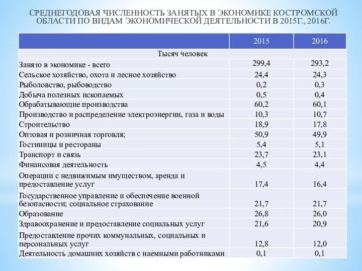 СРЕДНЕГОДОВАЯ ЧИСЛЕННОСТЬ ЗАНЯТЫХ В ЭКОНОМИКЕ КОСТРОМСКОЙ ОБЛАСТИ ПО ВИДАМ ЭКОНОМИЧЕСКОЙ ДЕЯТЕЛЬНОСТИ В