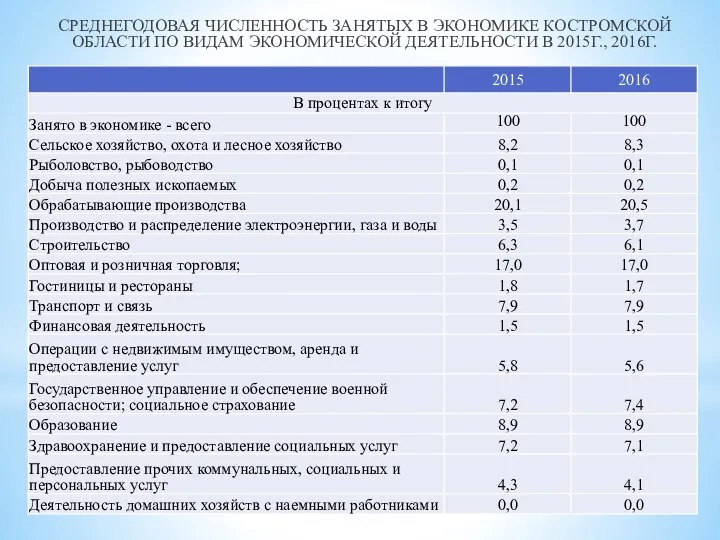 СРЕДНЕГОДОВАЯ ЧИСЛЕННОСТЬ ЗАНЯТЫХ В ЭКОНОМИКЕ КОСТРОМСКОЙ ОБЛАСТИ ПО ВИДАМ ЭКОНОМИЧЕСКОЙ ДЕЯТЕЛЬНОСТИ В 2015Г., 2016Г.