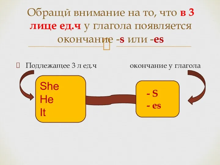 Обращй внимание на то, что в 3 лице ед.ч у глагола появляется