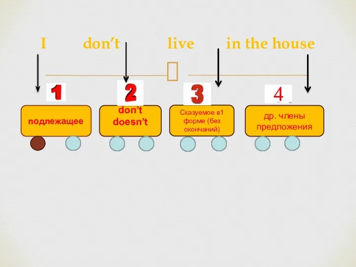 подлежащее I don’t live in the house don’t doesn’t Сказуемое в1 форме