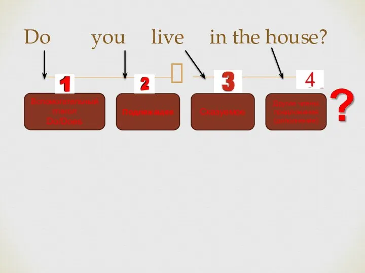Do you live in the house? Вспомогательный глагол Do/Does Подлежащее Сказуемое Другие члены предложения (дополнение)