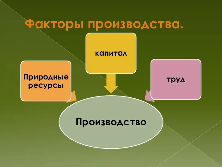 Факторы производства.