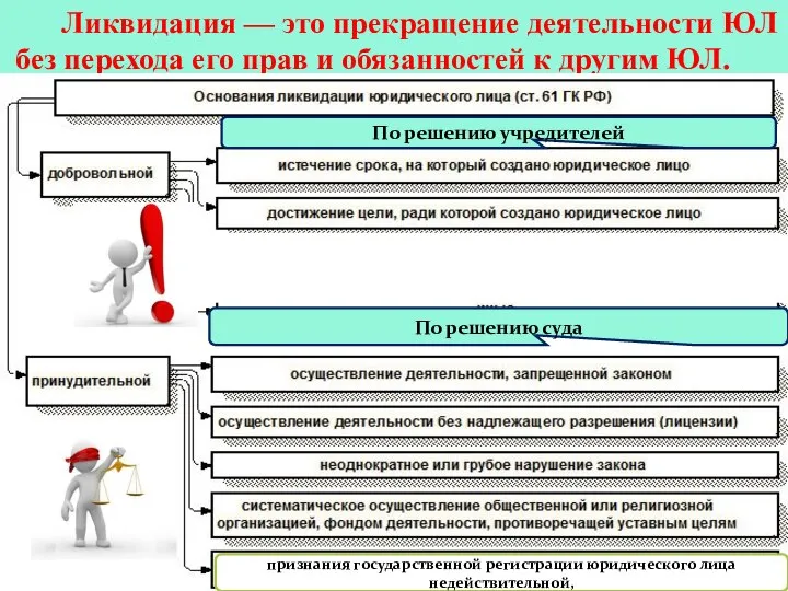 Ликвидация — это прекращение деятельности ЮЛ без перехода его прав и обязанностей