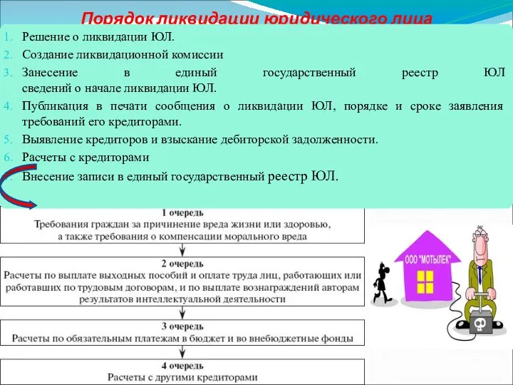 Порядок ликвидации юридического лица Решение о ликвидации ЮЛ. Создание ликвидационной комиссии Занесение