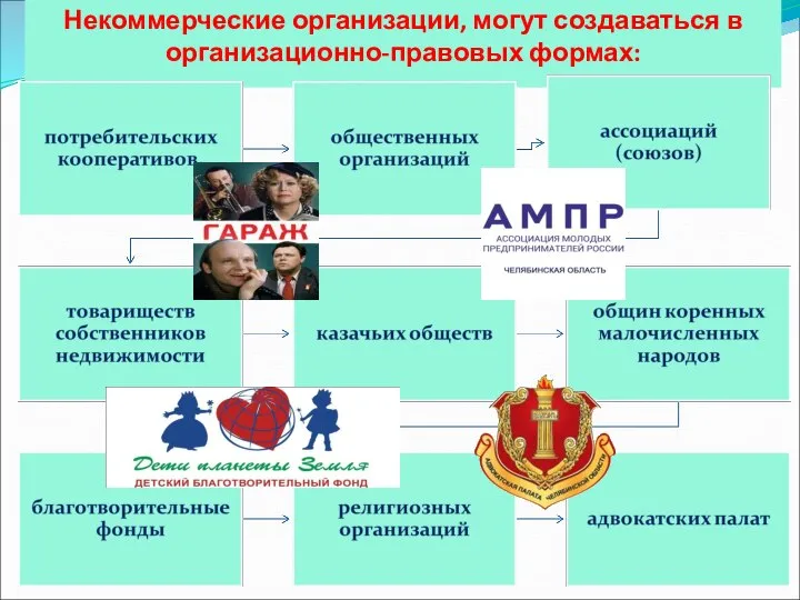 Некоммерческие организации, могут создаваться в организационно-правовых формах: