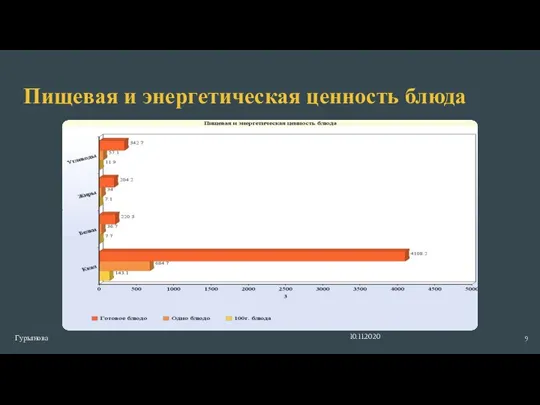 Пищевая и энергетическая ценность блюда Гурьянова 10.11.2020