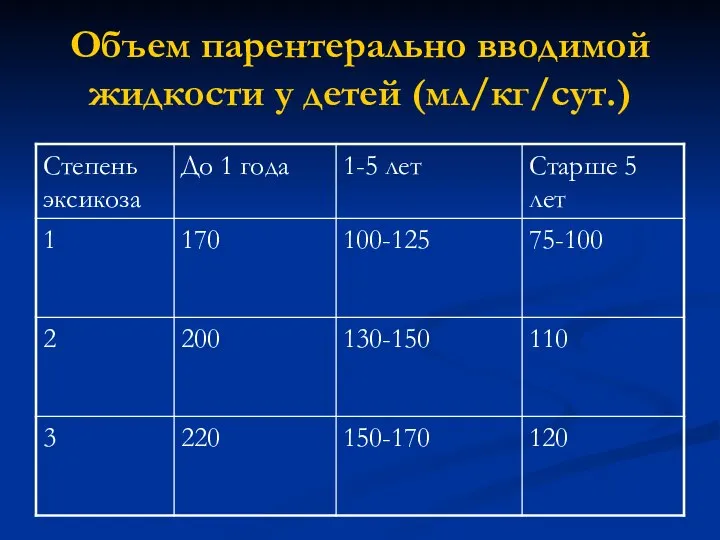 Объем парентерально вводимой жидкости у детей (мл/кг/сут.)