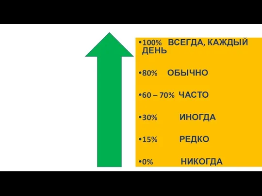 100% ВСЕГДА, КАЖДЫЙ ДЕНЬ 80% ОБЫЧНО 60 – 70% ЧАСТО 30% ИНОГДА 15% РЕДКО 0% НИКОГДА