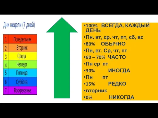 100% ВСЕГДА, КАЖДЫЙ ДЕНЬ Пн, вт, ср, чт, пт, сб, вс 80%