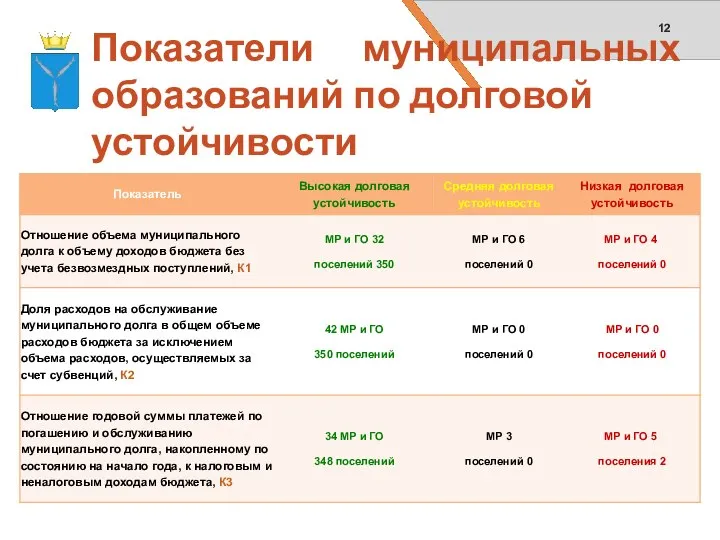 Показатели муниципальных образований по долговой устойчивости