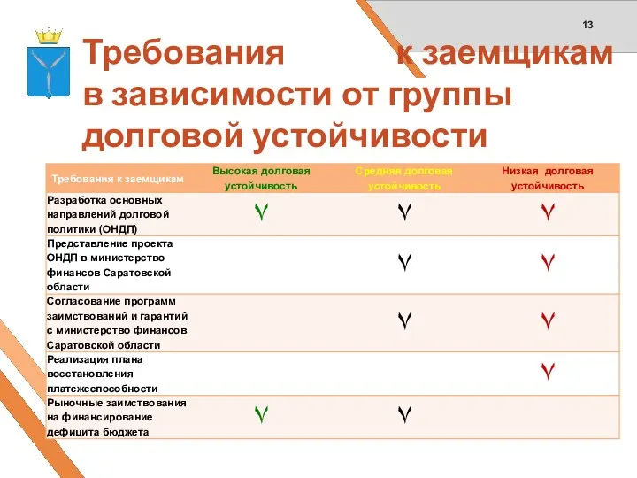 Требования к заемщикам в зависимости от группы долговой устойчивости