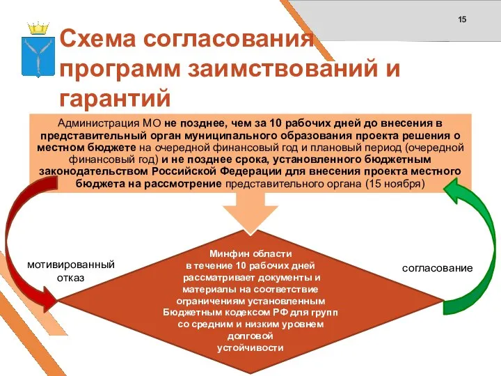 Схема согласования программ заимствований и гарантий Минфин области в течение 10 рабочих