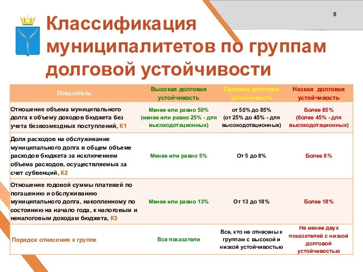 Классификация муниципалитетов по группам долговой устойчивости