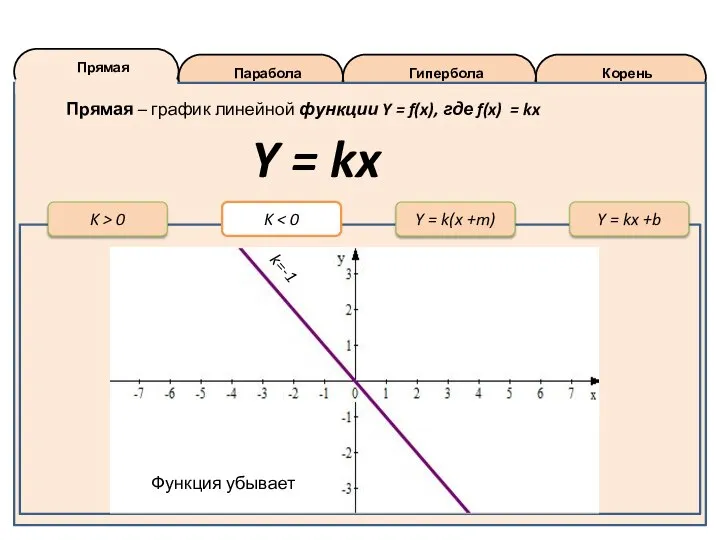Корень Гипербола Парабола Прямая K > 0 Y = k(x +m) Y
