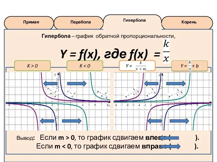 Корень Гипербола Парабола Прямая = K > 0 Y = Y =