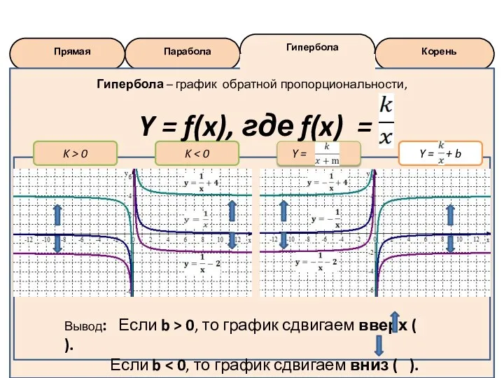 Корень Гипербола Парабола Прямая K > 0 Y = Y = +