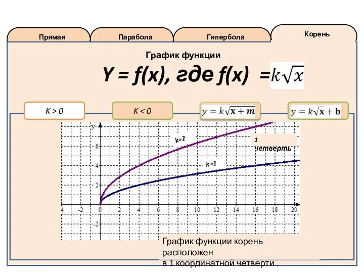Корень Гипербола Парабола Прямая K > 0 K График функции Y =