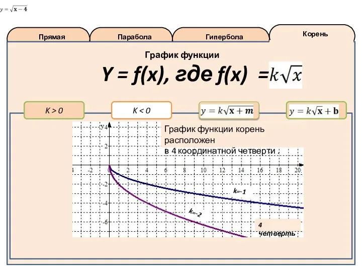 Корень Гипербола Парабола Прямая K > 0 K График функции Y =