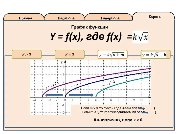 Корень Гипербола Парабола Прямая График функции Y = f(x), где f(x) =
