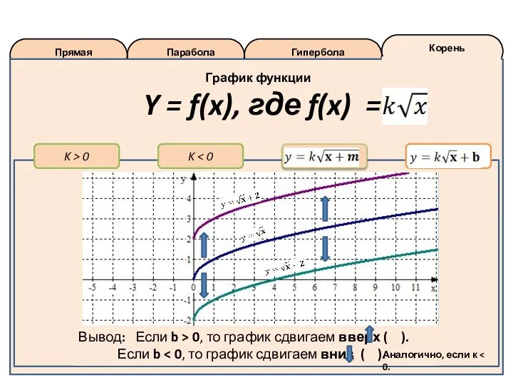 Корень Гипербола Парабола Прямая График функции Y = f(x), где f(x) =