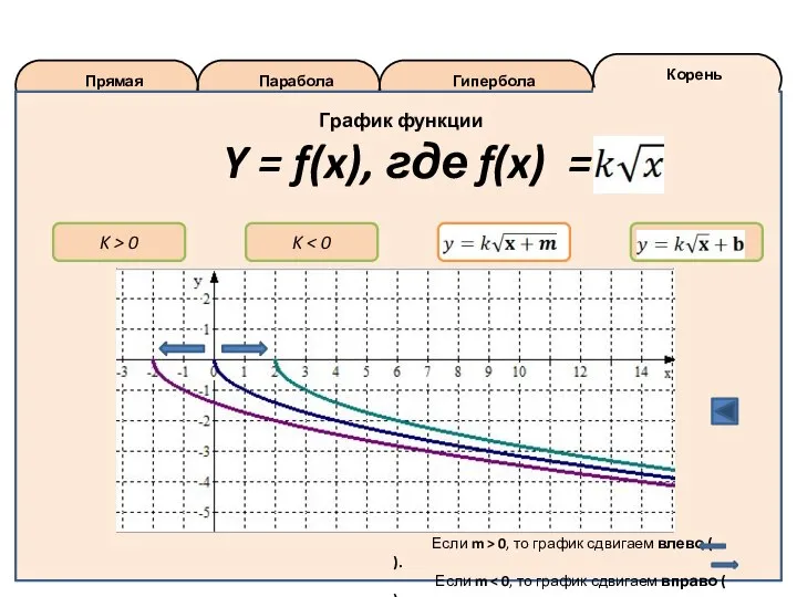 Корень Гипербола Парабола Прямая График функции Y = f(x), где f(x) =