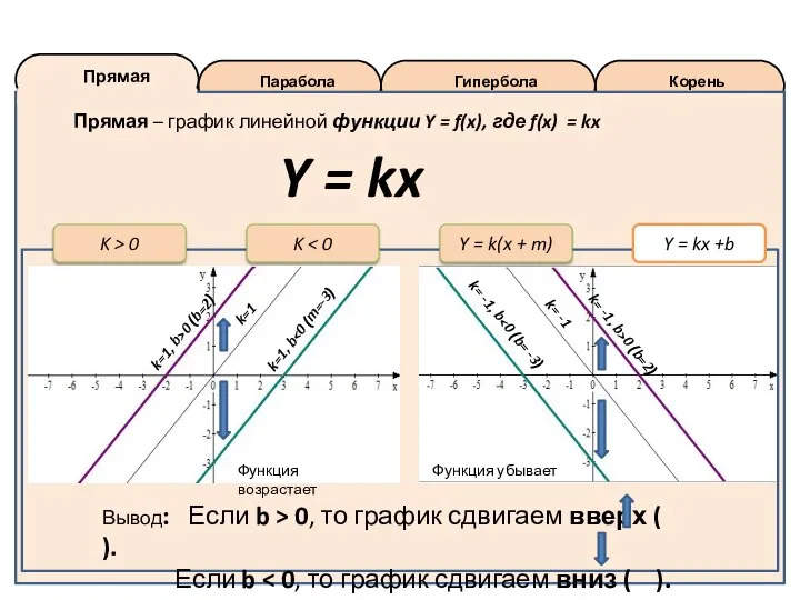 Корень Гипербола Парабола Прямая K > 0 Y = k(x + m)