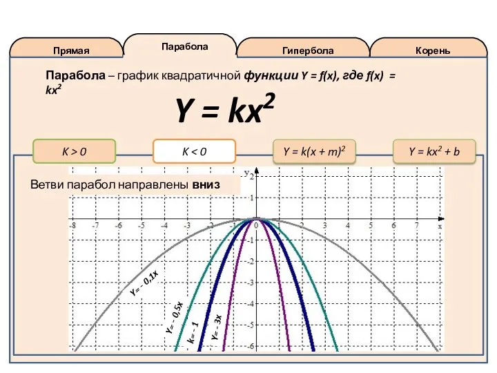 Корень Гипербола Парабола Прямая K > 0 Y = k(x + m)2