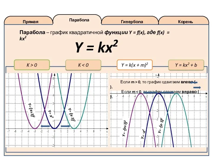 Корень Гипербола Парабола Прямая K > 0 Y = k(x + m)2