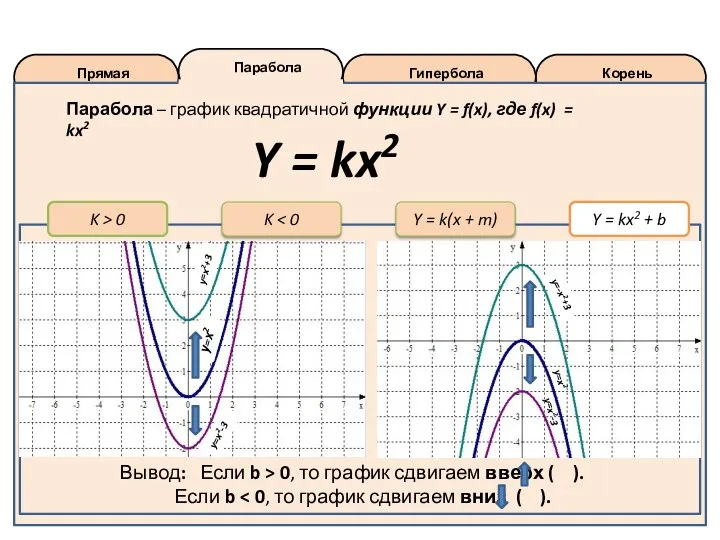 Корень Гипербола Парабола Прямая K > 0 Y = k(x + m)