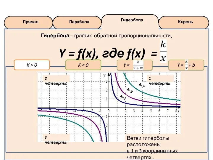 Корень Гипербола Парабола Прямая K > 0 Y = Y = +