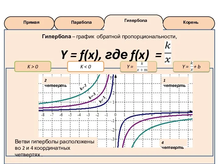 Корень Гипербола Парабола Прямая K > 0 Y = Y = +
