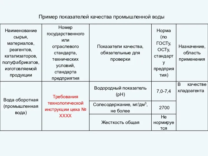 Пример показателей качества промышленной воды