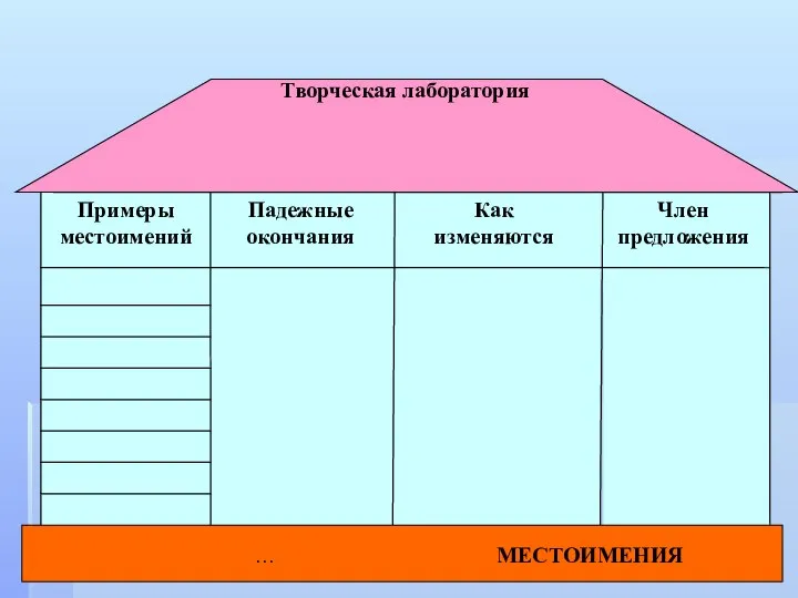 Член предложения Как изменяются Падежные окончания Примеры местоимений … МЕСТОИМЕНИЯ Творческая лаборатория