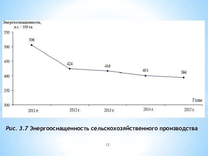 Рис. 3.7 Энергооснащенность сельскохозяйственного производства