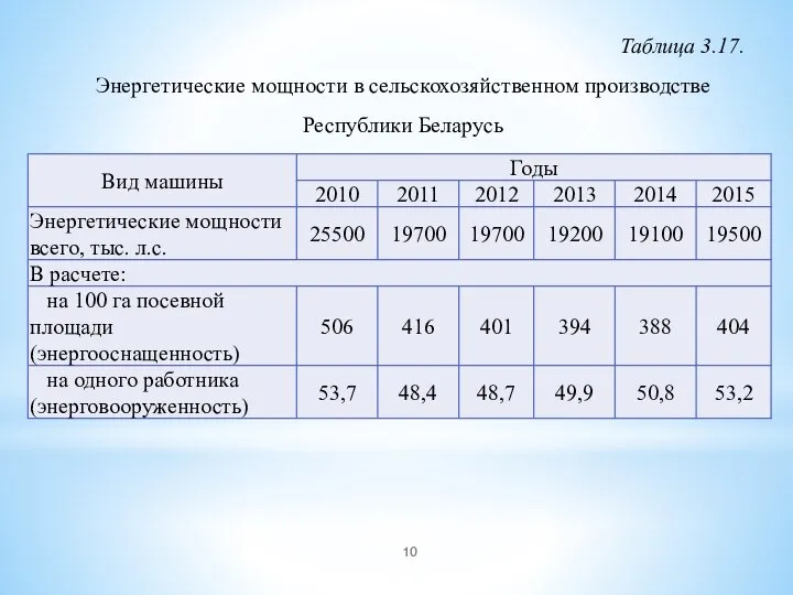 Таблица 3.17. Энергетические мощности в сельскохозяйственном производстве Республики Беларусь