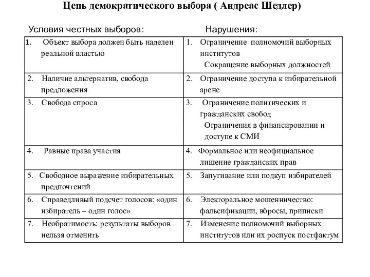 Цепь демократического выбора ( Андреас Шедлер) Условия честных выборов: Нарушения: