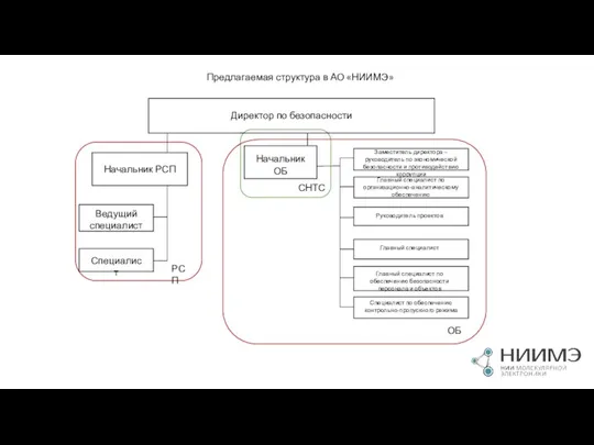 Предлагаемая структура в АО «НИИМЭ» Директор по безопасности Начальник РСП Ведущий специалист