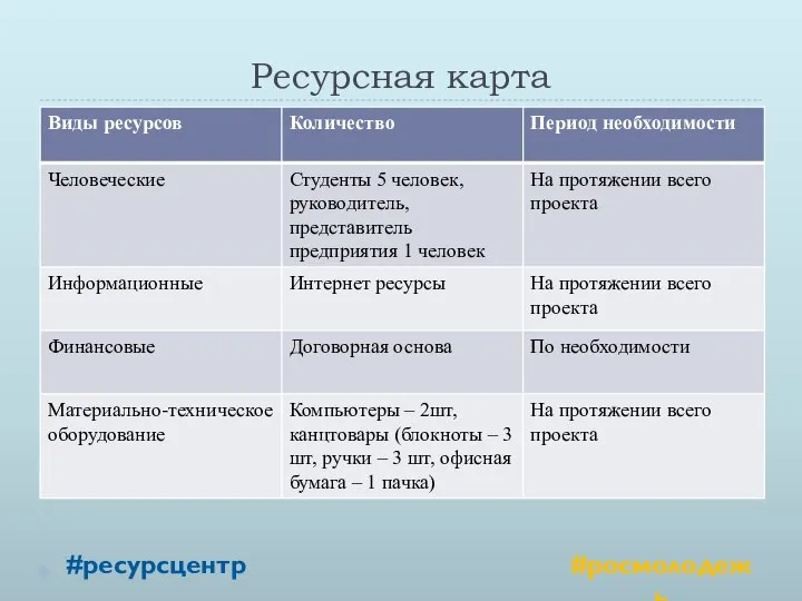 Ресурсная карта #ресурсцентр #росмолодежь