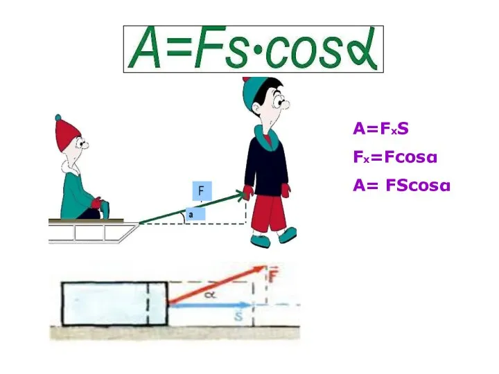 A=FxS Fx=Fcosα A= FScosα